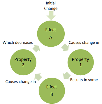 Negative Feedback Loop Diagram